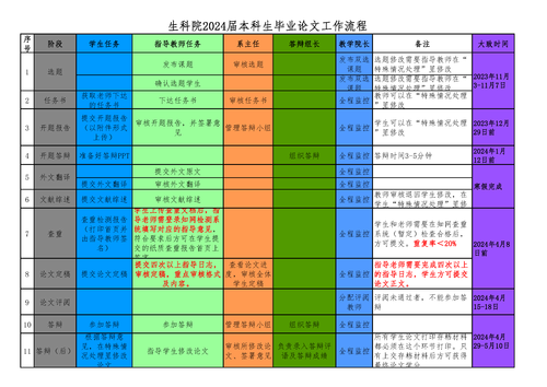 附件2. 重庆时时彩
-2024届本科生毕业论文（设计）工作流程